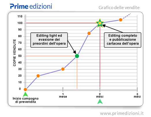 Come vendere libri pubblicando con Prime Edizioni